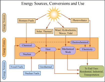 energy